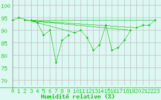 Courbe de l'humidit relative pour Selbu