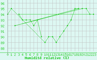 Courbe de l'humidit relative pour Hunge