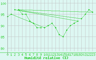 Courbe de l'humidit relative pour Helsinki Harmaja