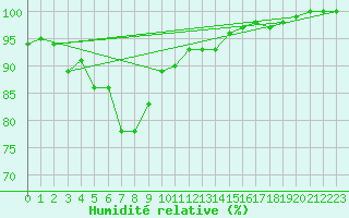 Courbe de l'humidit relative pour Shimizu