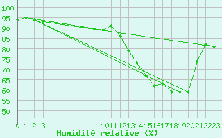 Courbe de l'humidit relative pour Lagarrigue (81)