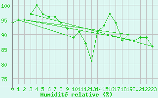 Courbe de l'humidit relative pour Saint-Hubert (Be)