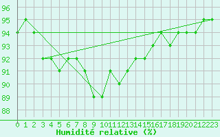 Courbe de l'humidit relative pour Scilly - Saint Mary's (UK)