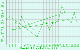 Courbe de l'humidit relative pour Zugspitze