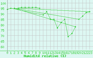 Courbe de l'humidit relative pour Orlu - Les Ioules (09)