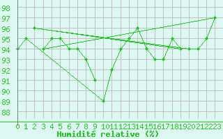 Courbe de l'humidit relative pour Inari Saariselka