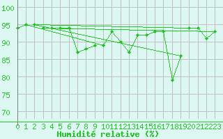 Courbe de l'humidit relative pour Nyon-Changins (Sw)