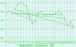 Courbe de l'humidit relative pour Dagloesen