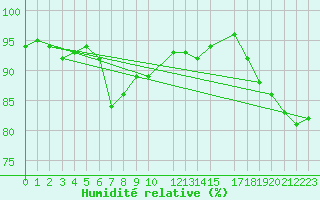 Courbe de l'humidit relative pour Thorshavn