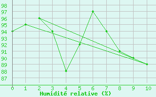 Courbe de l'humidit relative pour Carlisle