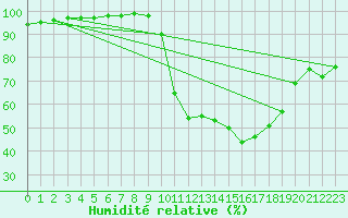 Courbe de l'humidit relative pour Vidauban (83)