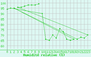 Courbe de l'humidit relative pour Bdarieux (34)