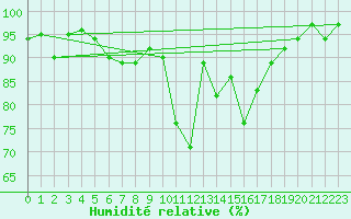 Courbe de l'humidit relative pour Tulloch Bridge
