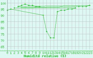 Courbe de l'humidit relative pour Pembrey Sands