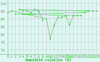 Courbe de l'humidit relative pour Saalbach