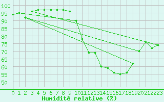 Courbe de l'humidit relative pour Orthez (64)