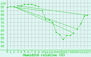 Courbe de l'humidit relative pour Laval (53)