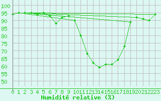 Courbe de l'humidit relative pour Bordeaux (33)
