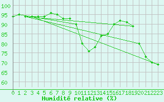 Courbe de l'humidit relative pour Soltau