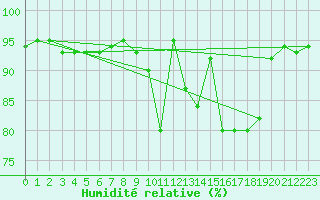 Courbe de l'humidit relative pour Landivisiau (29)