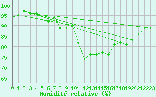 Courbe de l'humidit relative pour Besanon (25)