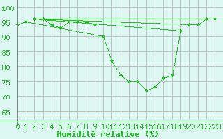 Courbe de l'humidit relative pour Evreux (27)