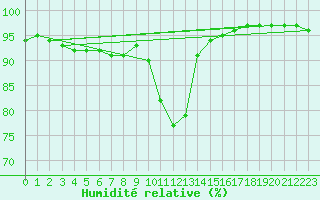 Courbe de l'humidit relative pour Toussus-le-Noble (78)