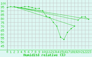 Courbe de l'humidit relative pour Le Mans (72)