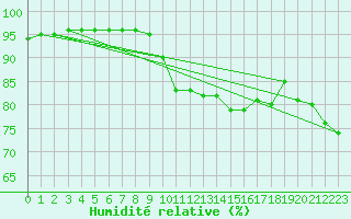 Courbe de l'humidit relative pour Ile du Levant (83)