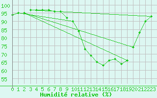 Courbe de l'humidit relative pour Landivisiau (29)