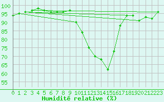 Courbe de l'humidit relative pour Le Mesnil-Esnard (76)