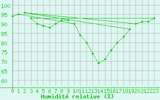 Courbe de l'humidit relative pour Corsept (44)