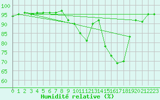 Courbe de l'humidit relative pour Blus (40)