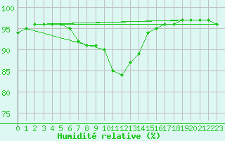 Courbe de l'humidit relative pour Chailles (41)
