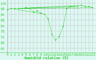 Courbe de l'humidit relative pour Orly (91)