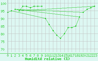 Courbe de l'humidit relative pour Belfort-Dorans (90)