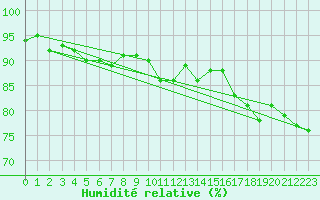 Courbe de l'humidit relative pour Muenchen, Flughafen