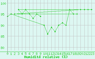 Courbe de l'humidit relative pour Rnenberg