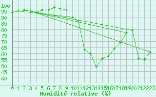 Courbe de l'humidit relative pour Epinal (88)
