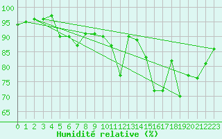 Courbe de l'humidit relative pour Guret Saint-Laurent (23)