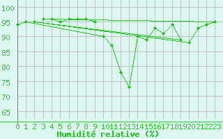 Courbe de l'humidit relative pour Pordic (22)