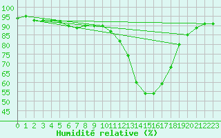 Courbe de l'humidit relative pour La Baeza (Esp)