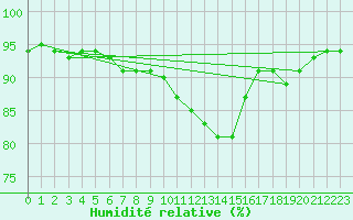 Courbe de l'humidit relative pour Floriffoux (Be)