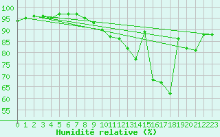 Courbe de l'humidit relative pour Roissy (95)