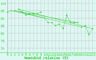 Courbe de l'humidit relative pour Brignogan (29)