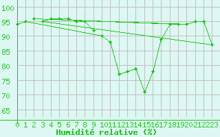 Courbe de l'humidit relative pour Muehlacker