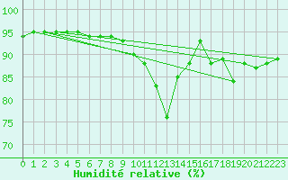Courbe de l'humidit relative pour Bois-de-Villers (Be)