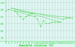Courbe de l'humidit relative pour la bouée 62170