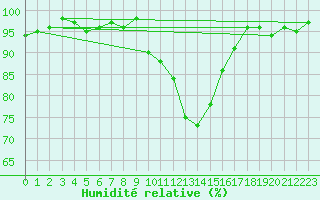 Courbe de l'humidit relative pour Thomery (77)