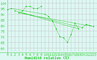 Courbe de l'humidit relative pour Saint-Michel-Mont-Mercure (85)